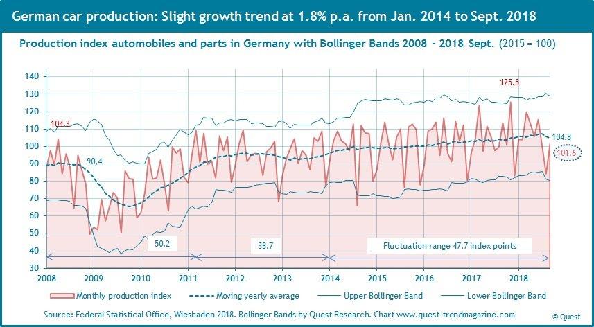 Growth Trends Of Production And Sales Of The German Automotive Industry ...